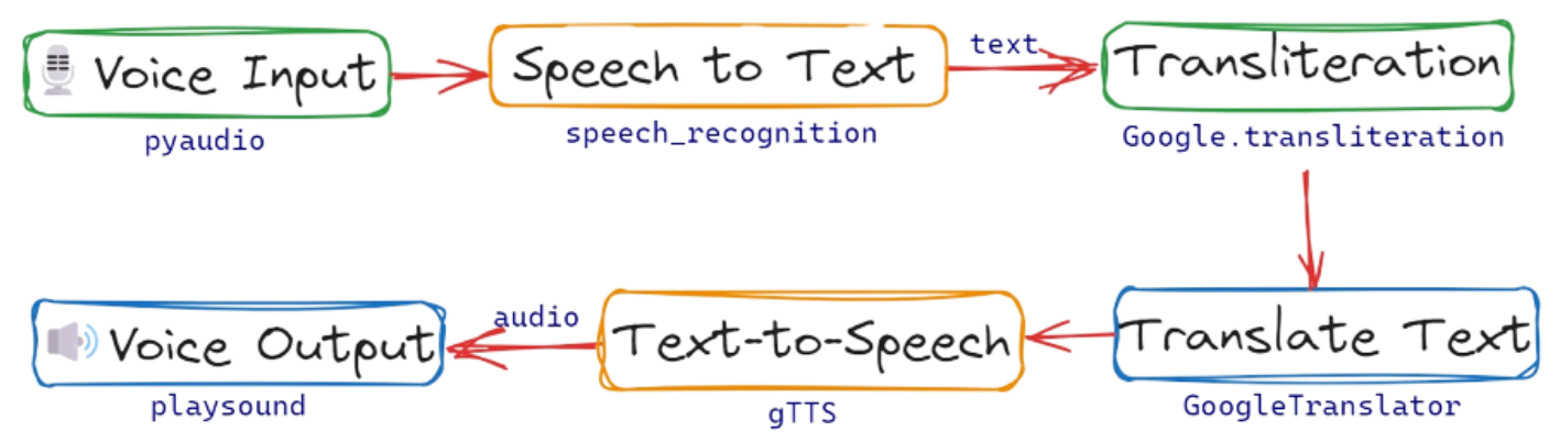 Real-Time Voice Translator System Architecture - Complete program flow diagram showing Voice Input → Speech Recognition → Transliteration → Translation → Text-to-Speech → Voice Output pipeline with PDFNetPython, deep-translator, and gTTS integration for seamless cross-lingual communication