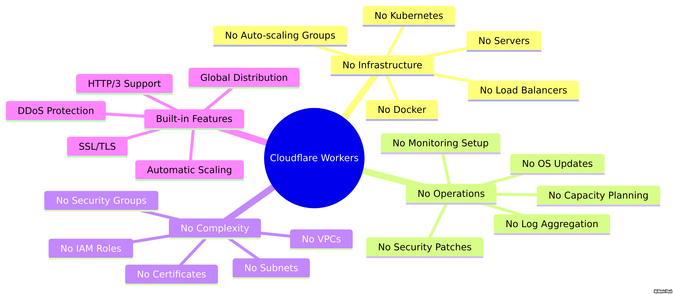 Cloudflare Workers Zero Infrastructure Mindmap