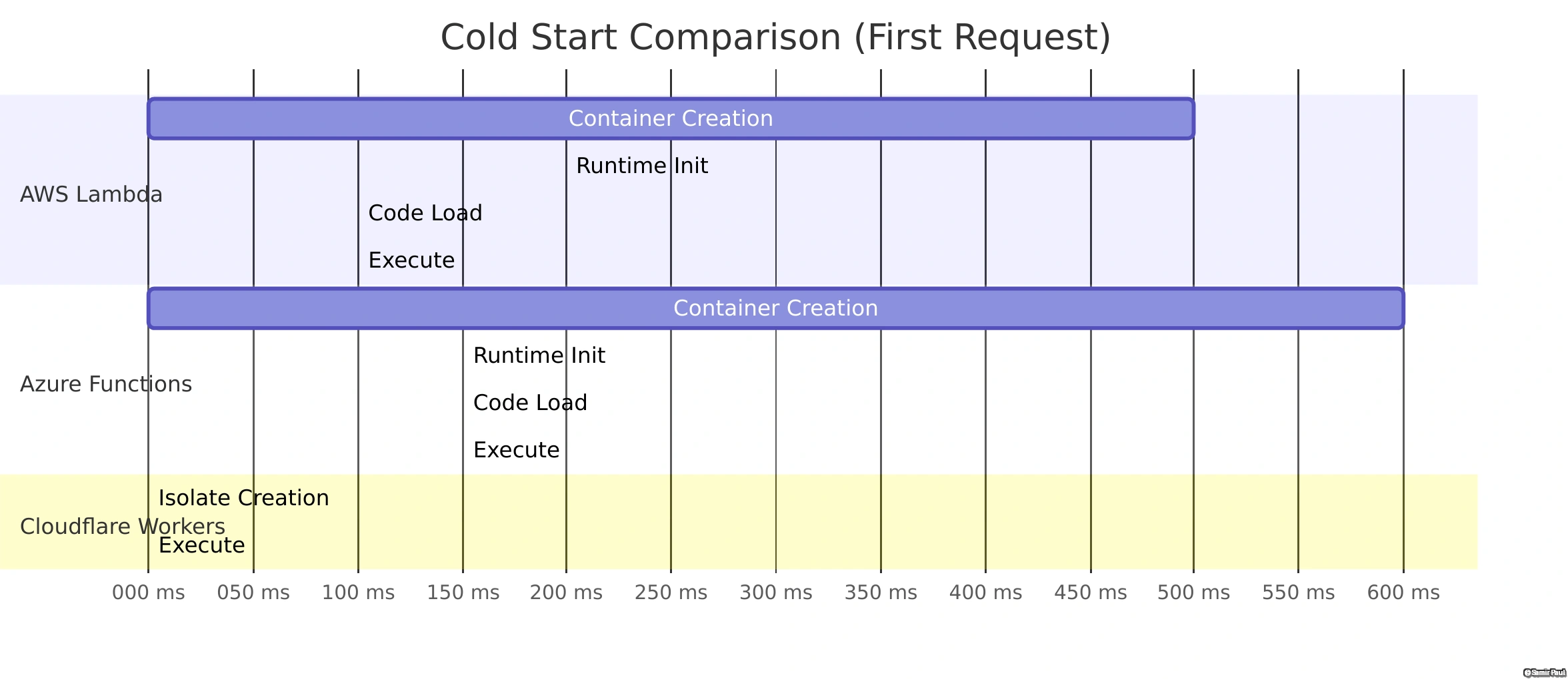 Cold Start Comparison: Lambda vs Azure vs Workers