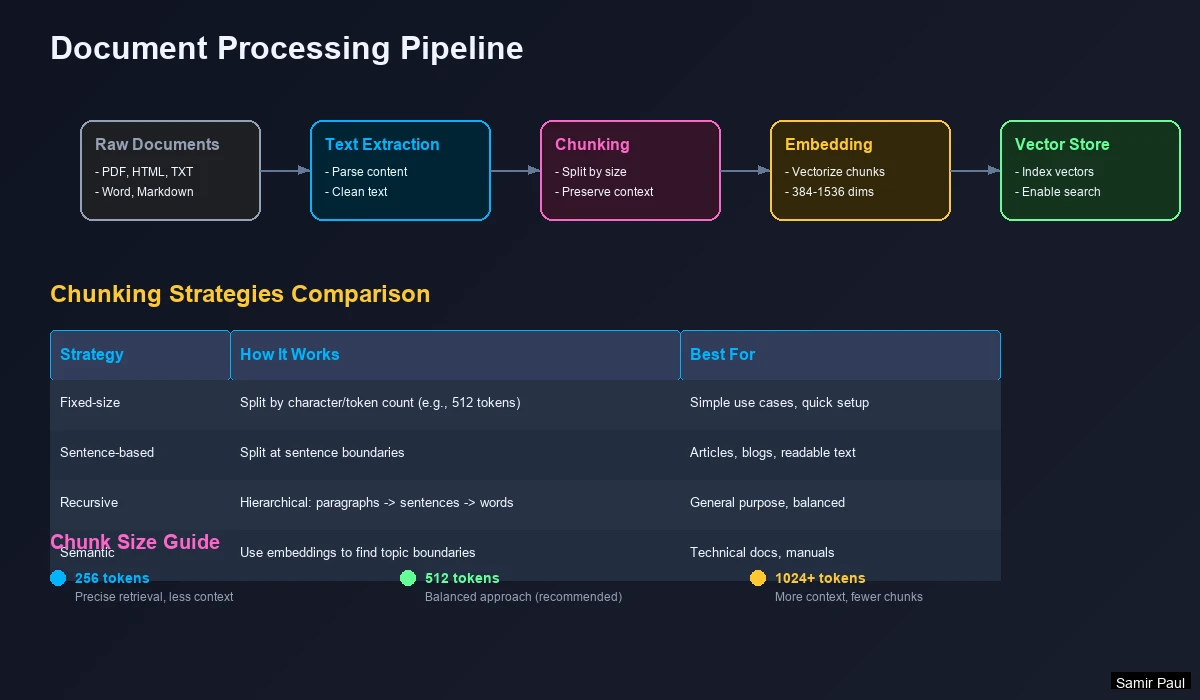 Document Processing Pipeline - Flow: PDF → Raw text → Text chunks → Embeddings → Vector database