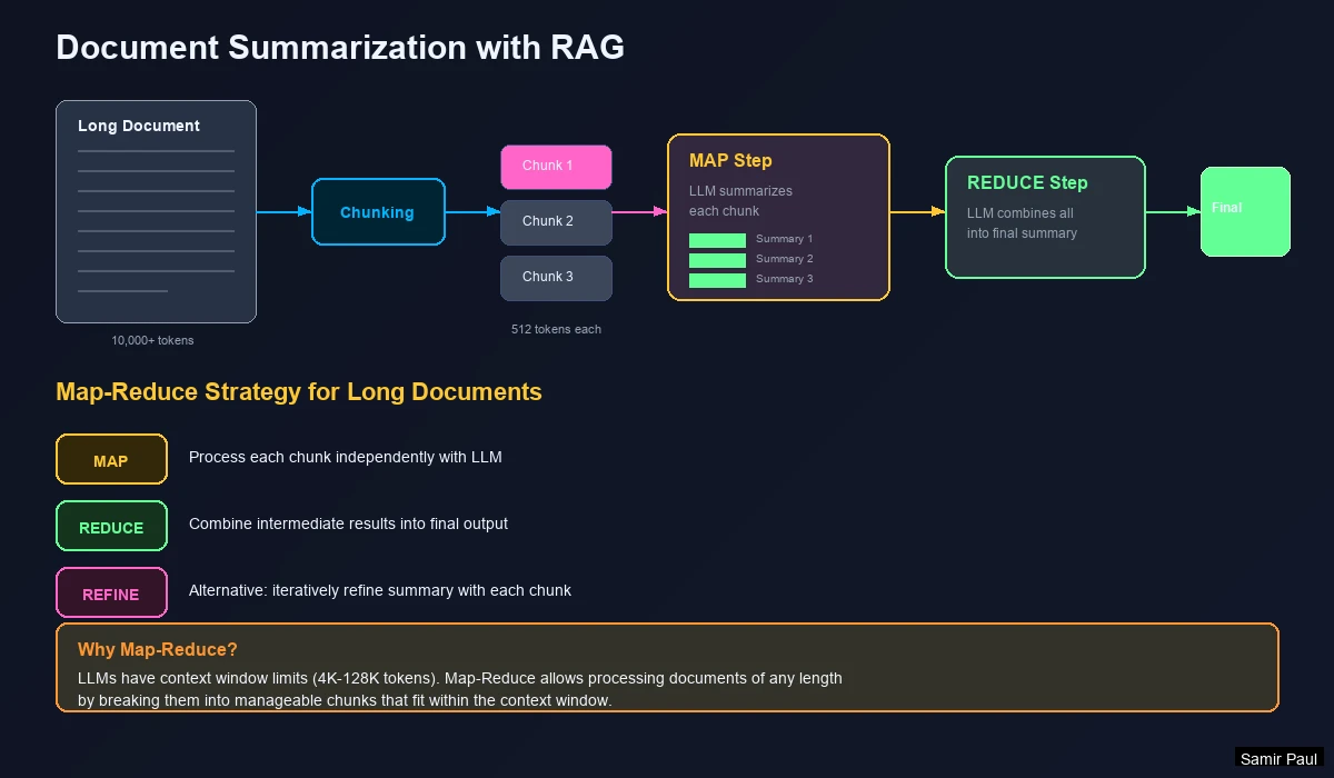Document Summarization Pipeline - Flow: PDF → Raw text → Text chunks → Small LLM → Summary → Embeddings → Vector database