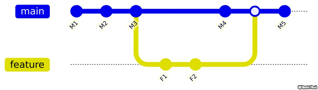 Git Branching Visualization with Feature Integration