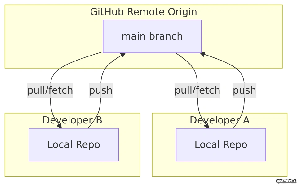 Distributed Git Workflow with Multiple Developers