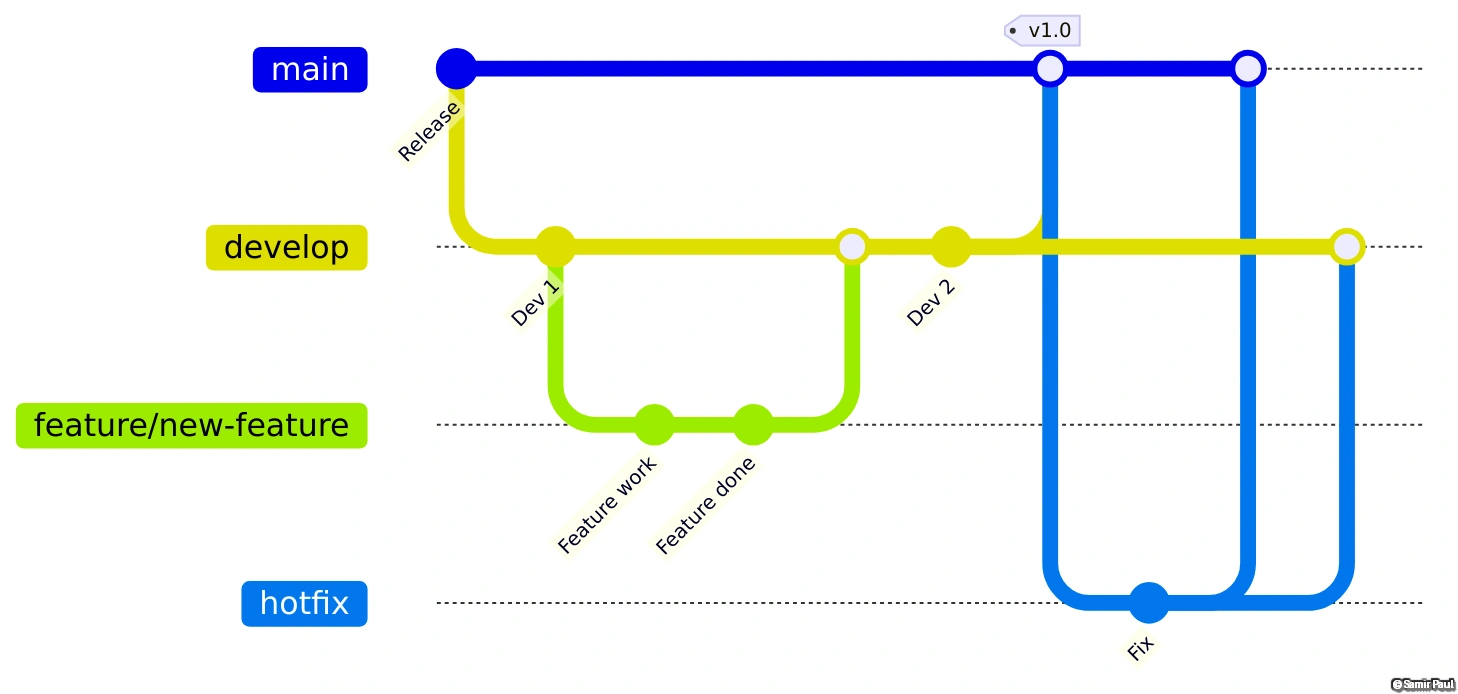 Git Flow Branching Strategy Diagram