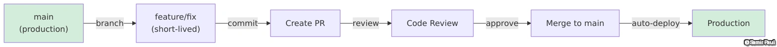 GitHub Flow: Simplified Branching for Continuous Deployment
