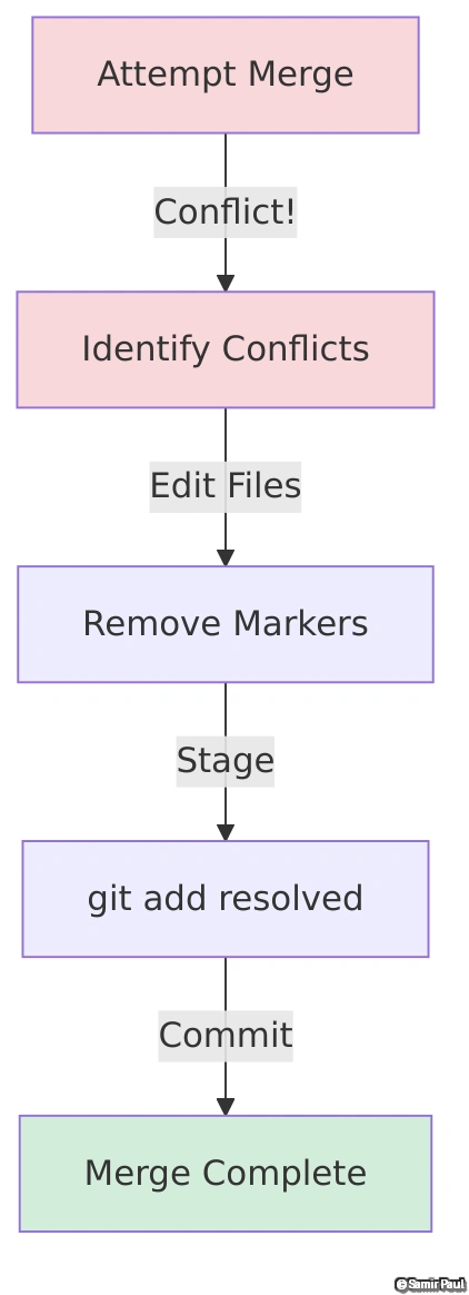Merge Conflict Resolution Flow Diagram