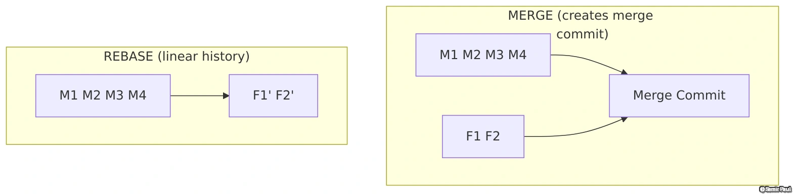 Merge vs Rebase Comparison: Creating Merge Commits vs Linear History