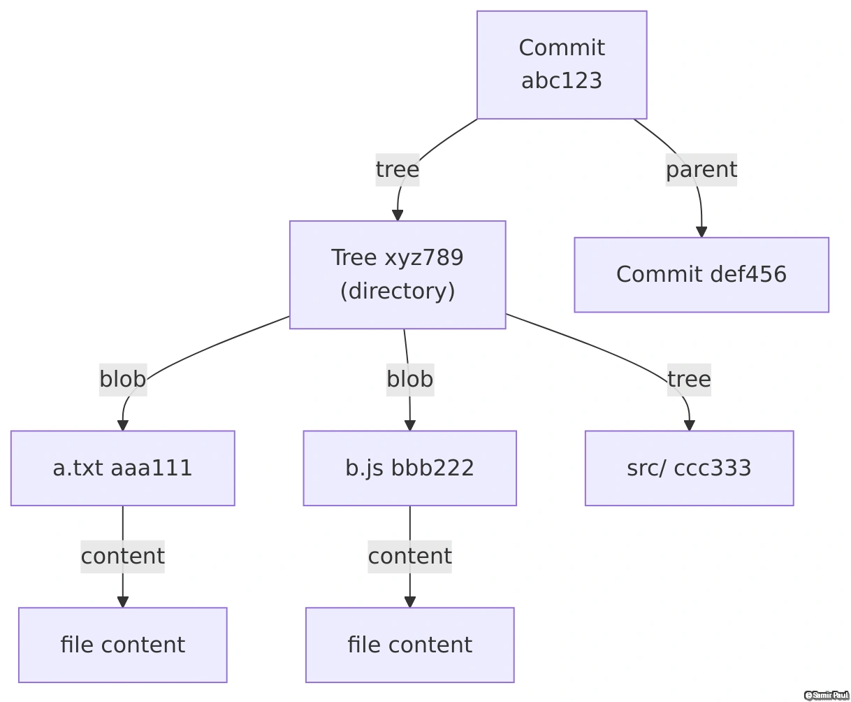 Git Object Model: Commits, Trees, and Blobs