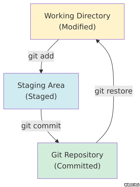 Git Three-State Model: Working Directory, Staging Area, and Repository
