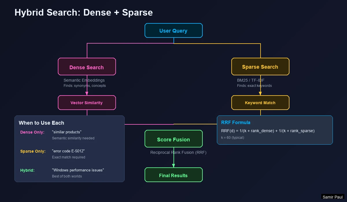 Hybrid Search Architecture - Input flows to Dense embedding model AND Sparse embedding model, combined via Pinecone/hybrid into Hybrid index