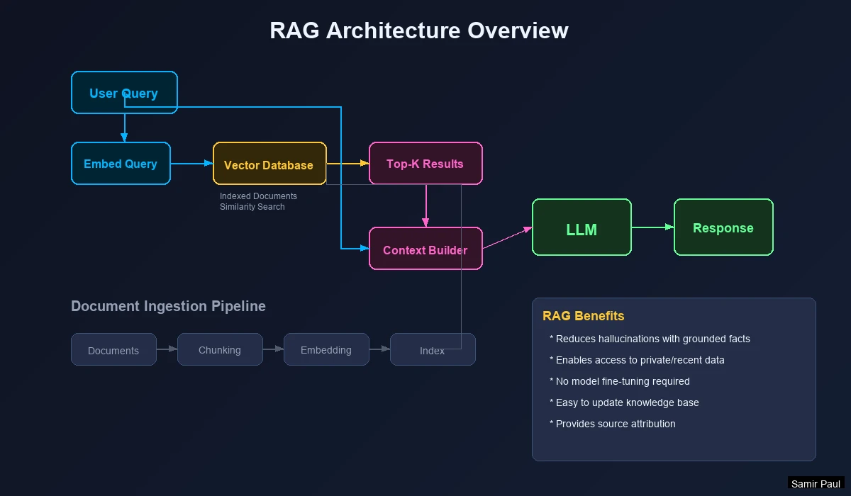 RAG Architecture Overview - Flow: User query → Embedding model → Vector database → Retrieved documents → LLM → Answer