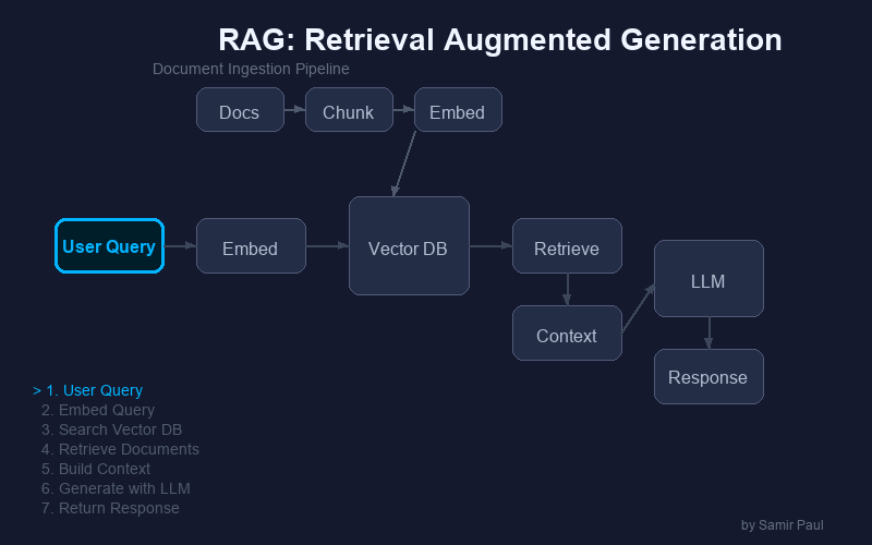 Comprehensive guide to vector databases, RAG (Retrieval-Augmented Generation), embeddings, semantic search, hybrid search, and building production LLM applications with external knowledge.