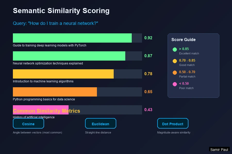 Semantic Similarity Scoring - Query matched against documents showing scores: 0.88 for “Windows 10 is good”, 0.82 for “I love Windows 11!”, 0.88 for “Not enjoying Windows 10”, 0.87 for “Always found Windows 8 kinda weird”