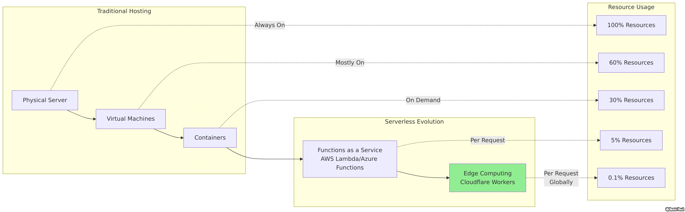 Evolution from Traditional Servers to Edge Computing with Cloudflare Workers