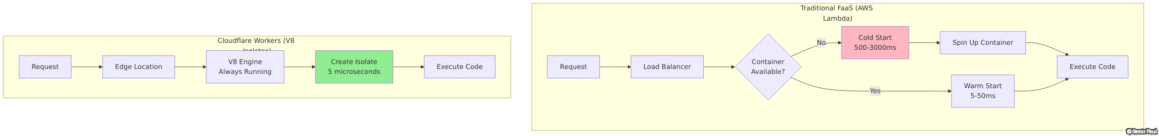 V8 Isolates vs AWS Lambda Cold Start Comparison