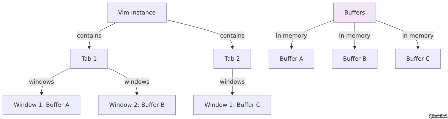 Vim Buffer, Window, and Tab Hierarchy