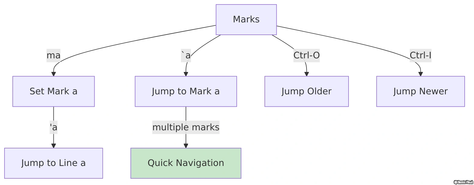 Vim Marks Navigation System