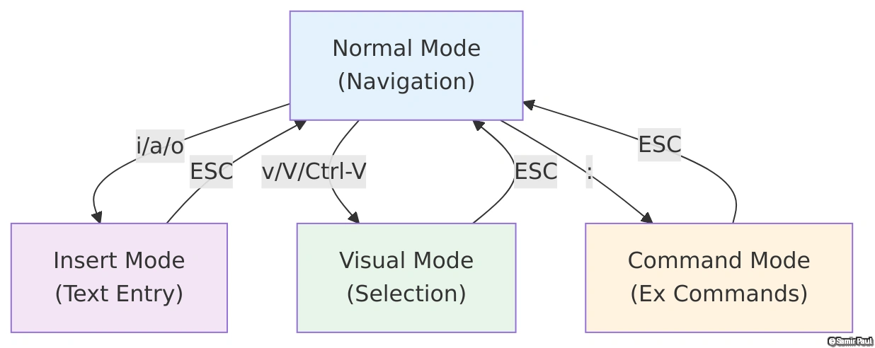 Vim modal editing paradigm showing mode transitions — the core philosophy enabling efficient text manipulation