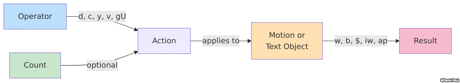 Vim Grammar Formula: Operator + Motion + Text Object