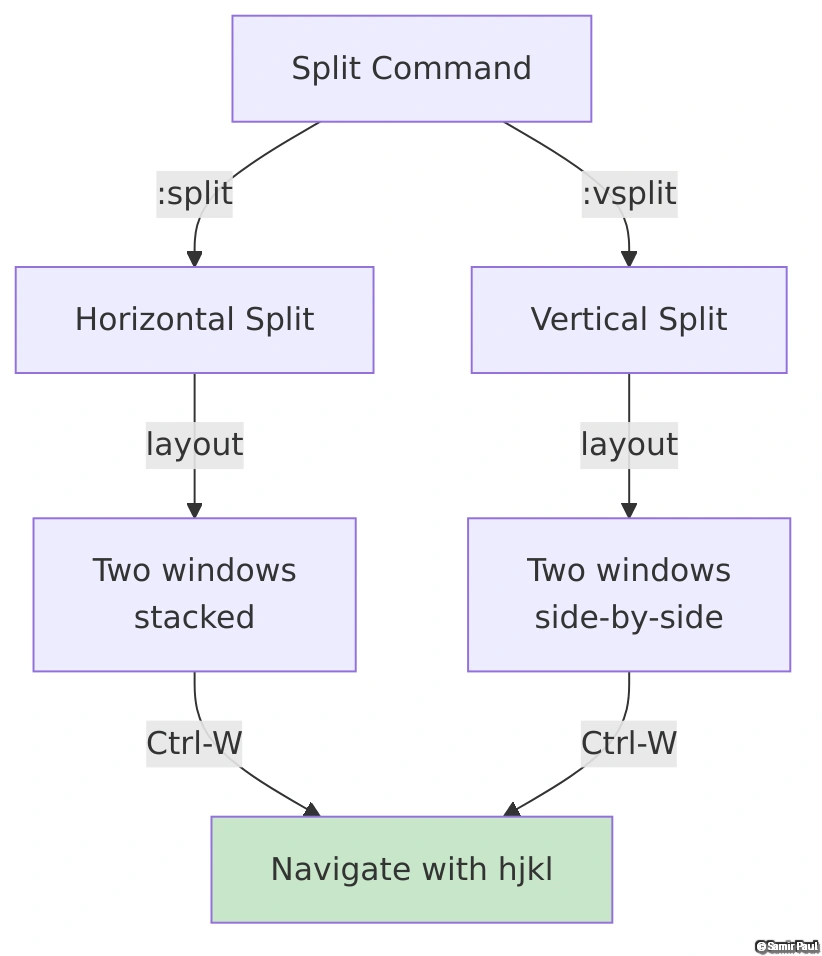 Vim Window Splits: Horizontal and Vertical Layouts