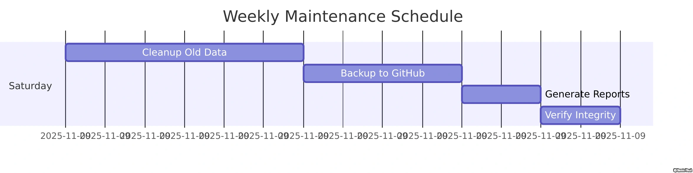 Weekly Maintenance Schedule Gantt Chart